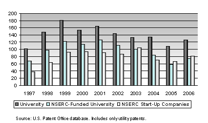 Number of U.S. Patents Issued to Canadian Universities and NSERC-Funded Start-up Companies