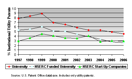 Percentage of Canadian Institutional U.S. Patents Issued to Canadian Universities and NSERC-Funded Start-Up Companies