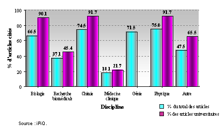 Pourcentage d’articles canadiens cits dans les brevets amricains qui ont t financs par le CRSNG, par discipline et par secteur, 1991-2002
