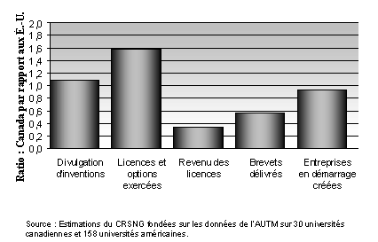 Comparaison entre les universits canadiennes et amricaines en fonction de mesures de commercialisation, 2005