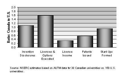 Comparison of Canadian Universities with U.S. Universities on Selected Commercialization Measures, 2005
