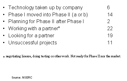 Idea to Innovation Project Results