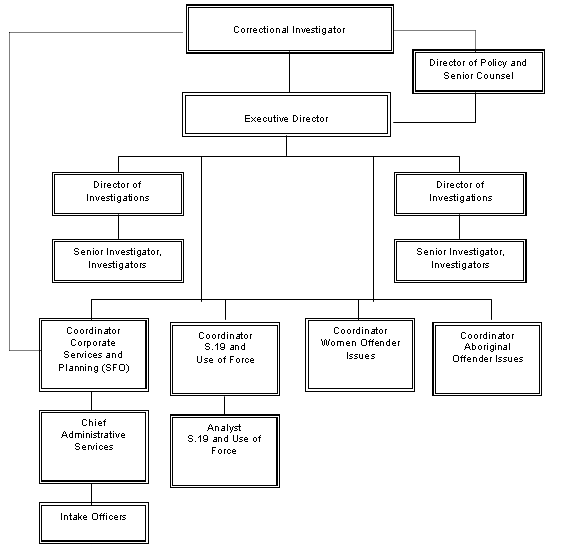 OCI Organization Chart