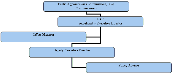 PACS Organization Chart