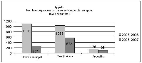 Appels - nombre de processus ports en appeal (avec rsultats)