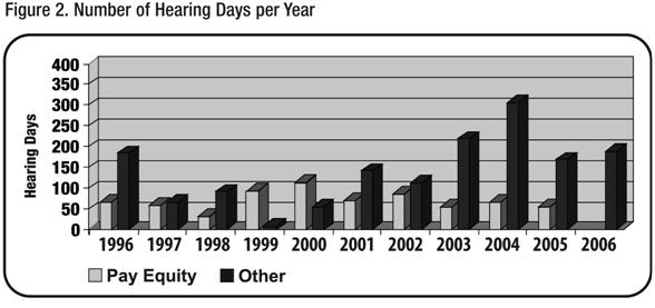 Figure 2. Number of Hearing Days per Year
