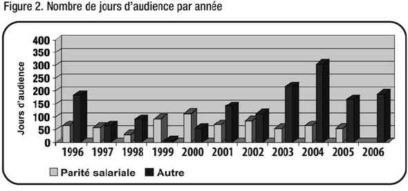 Figure 2. Nombre de jours d'audience par anne