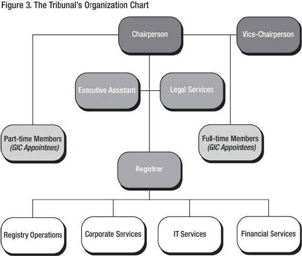 Figure 3. The Tribunal's Organization Chart