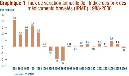 Le graphique 1 prsente les variations annuelles de l'IPMB pour les annes 1988  2006. Selon la mesure prise par l'IPMB, les prix des mdicaments brevets paratiqus par les brevets ont augment en moyenne de 0,2 % en 2006. Ce lger recul de l'IPMB fait suite  deux annes d'augmentations assez marques. 