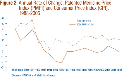 Figure 2 plots year-over-year rates of change in the PMPI against corresponding changes in the CPI.