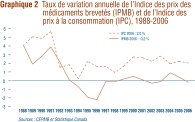 Le graphique 2 prsente les variations annuelles de l'IPMB par rapport aux variations de l'IPC pour les mmes annes.