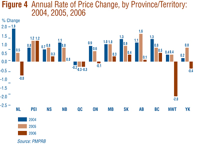 Figure 4 presents average rates of price change by province and territory.