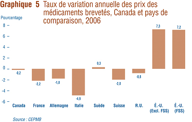 Le graphique 5 prsente les taux de variation annuelle de 2006 par rapport  2005 des prix pour le Canada et pour les sept pays de comparaison nomms dans le Rglement.