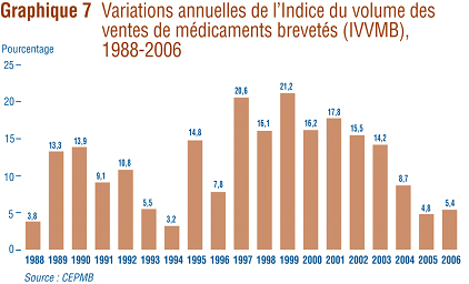 Le graphique 7 prsente pour les annes 1988  2006 les taux moyens de croissance de l'utilisation des mdicaments brevets, mesure  l'aide de l'IVVMB.
