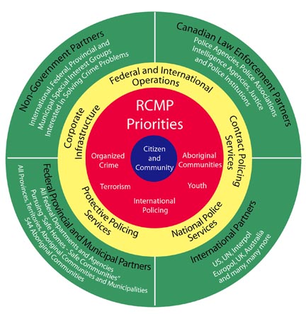 Integrated Policing Chart
