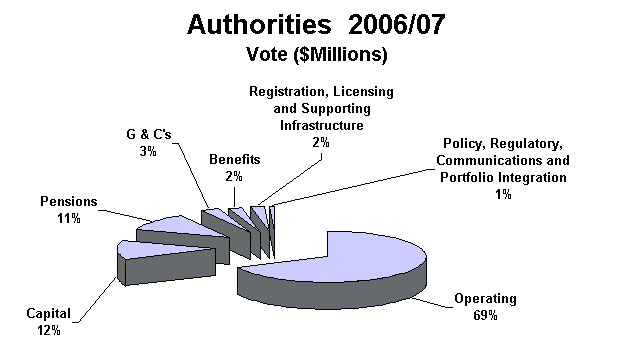 Authorities 2006-2007