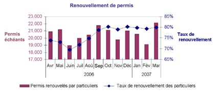 Tableau 4 : Nombre de permis de particuliers renouvels en 2006-2007