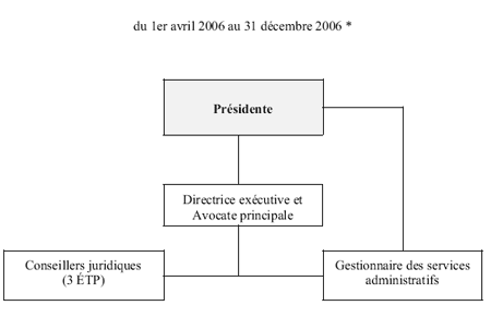 Renseignements sur l'organisation du 1er avril 2006 au 31 dcembre 2006
