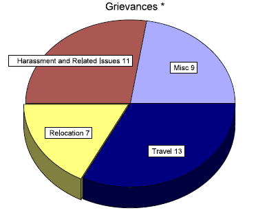 The subject matter of this year's grievance recommendations by category.
