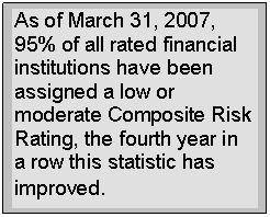 As of March 31, 2007, 95% of all rated financial institutions have been assigned a low or moderate Composite Risk Rating, the fourth year in a row this statistic has improved.