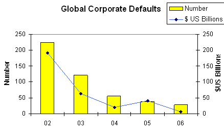 Global Corporate Defaults