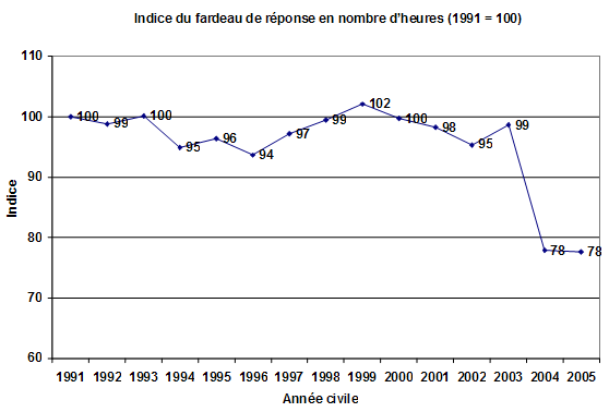 Indice du fardeau de rponse en nombre d'heures (1991 = 100)