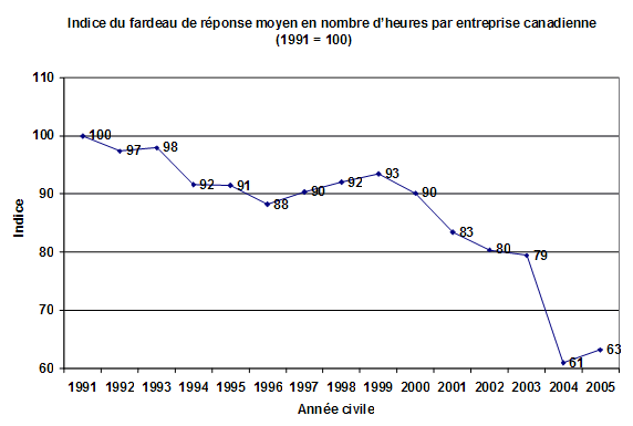 Indice du fardeau de rponse moyen en nombre d'heures par entreprise canadienne (1991 = 100)