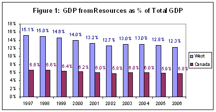 Figure 1: GDP from Resources as % of Total GDP