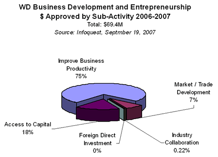 WD Business Development and Entrepreneurship $ Approved by Sub-Activity