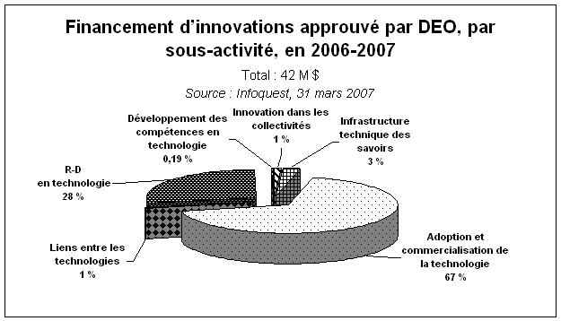 Financement d'innovations approuv par DEO, par sous-activit, en 2006-2007