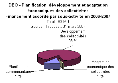 DEO - Planification, dveloppement et adaptation conomiques des collectivits 