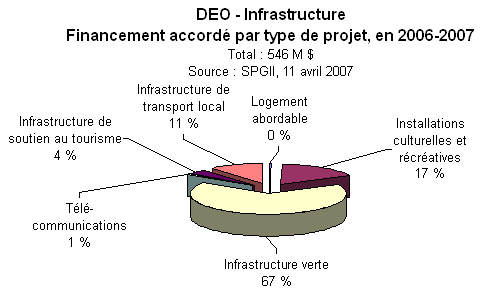 DEO - Infrastructure Financement accord par type de projet, en 2006-2007
