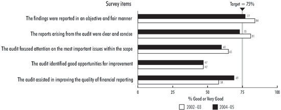 Exhibit 10—Financial audits add value for senior managers
