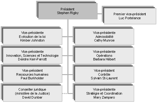 Figure 4.1 : Organigramme de l’ASFC