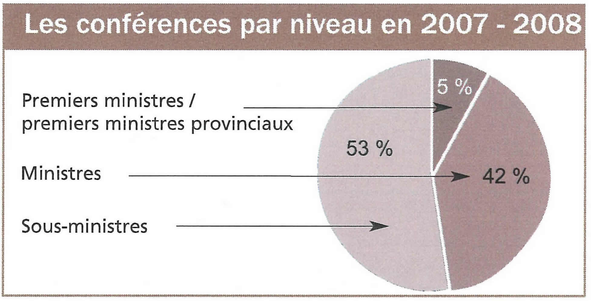 Pourcentage de confrences desservies par niveau, (1) Premiers ministres / premiers ministres provinciaux, (2) ministres et (3) sous-ministres, en 2007-2008.