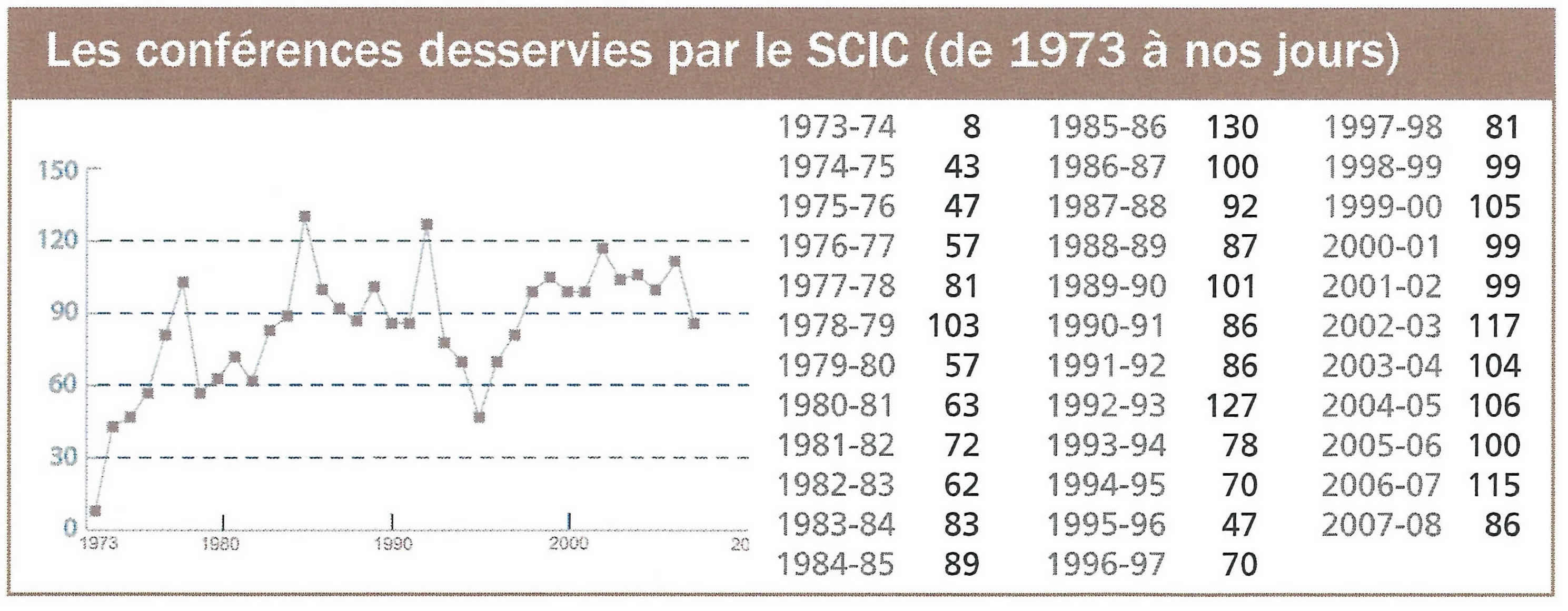Nombre de confrences desservies par le SCIC de 1973-1974  2007-2008.