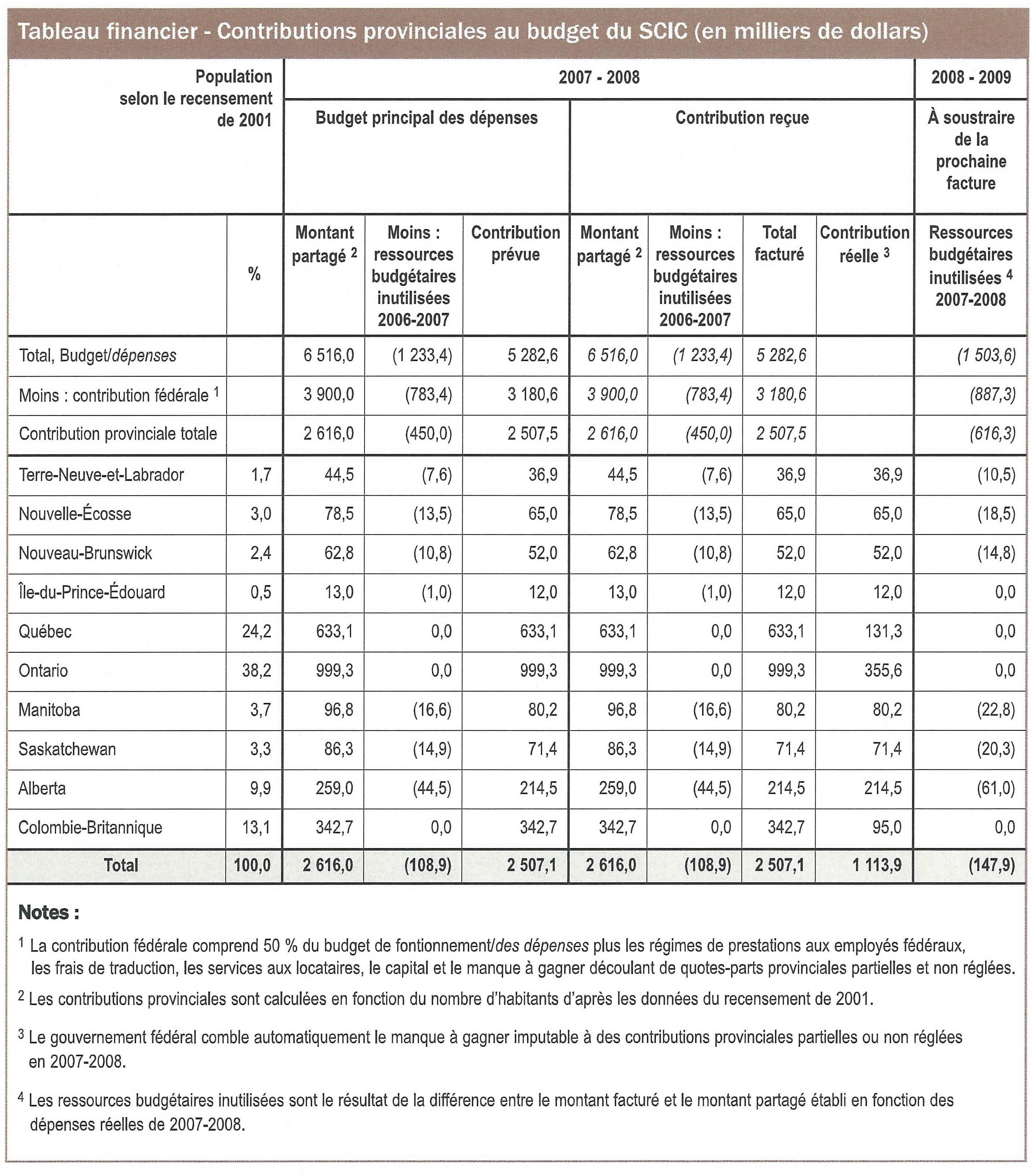 Contribution par province au budget du SCIC pour 2007-2008.