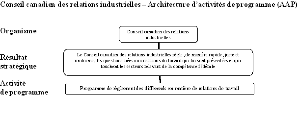Architecture d'ativits de programme (AAP)