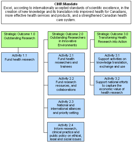 Figure 1: CIHR's Program Activity Architecture (PAA)