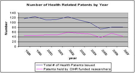 Figure 11: Number of Health Related Patents by Year