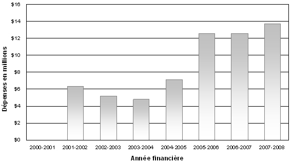 Figure 13 : Dpenses au titre des programmes de commercialisation, 2000-2001  2007-2008