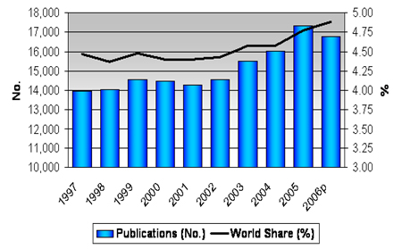 Figure 3: Number of Canadian Publications in Health Research and World Share