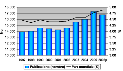 Figure 3 : Nombre de publications canadiennes en recherche en sant et part mondiale