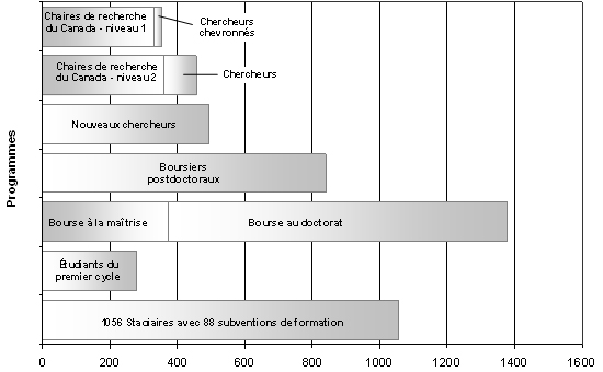 Figure 9 : Aide au renforcement de la capacit de recherche en sant en 2007-2008
