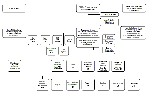 Human Resources and Social Development Canada Departmental Structure