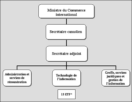 Figure 1 - Structure organisationnelle de la Section canadienne du Secrtariat de l'ALNA