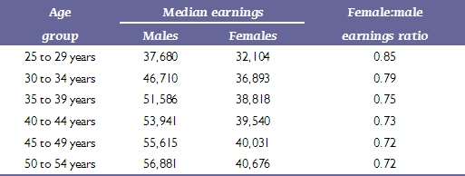 Median earnings for men and women in various age groups
