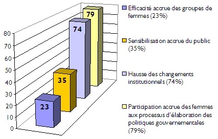 Graphique  barres des rsultats des projets: efficacit accrue, 23%; sensibilisation accrue, 35%; hausse des changements institutionnels, 74%; participation accrue, 79%