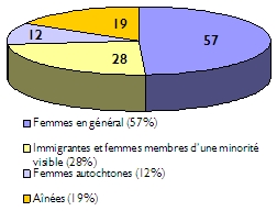 Graphique  secteurs des populations cibles: femmes en gnral, 57%; immigrantes et femmes membres d’une minorit visible, 28%; femmes autochtones, 12%; anes, 19%