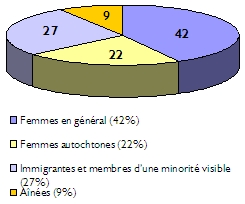Graphique  secteurs des populations cibles: femmes en gnral, 42%; femmes autochtones, 22%; immigrantes et femmes membres d’une minorit visible, 27%; anes, 9%